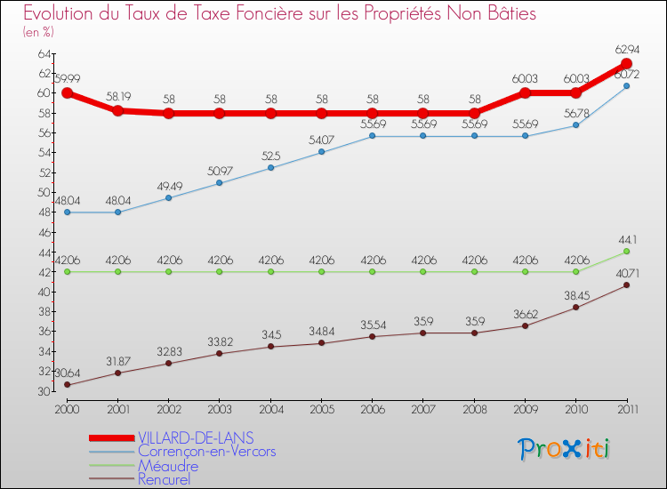 Evolution du taux de la taxe foncière sur les immeubles et terrains non batis pour VILLARD-DE-LANS et les communes proches Comparaison des taux de la taxe foncière sur les immeubles et terrains non batis pour VILLARD-DE-LANS et les communes voisines