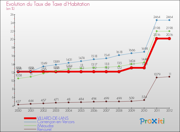 Evolution du taux de la taxe d'habitation pour VILLARD-DE-LANS et les communes proches Comparaison des taux de la taxe d'habitation pour VILLARD-DE-LANS et les communes voisines