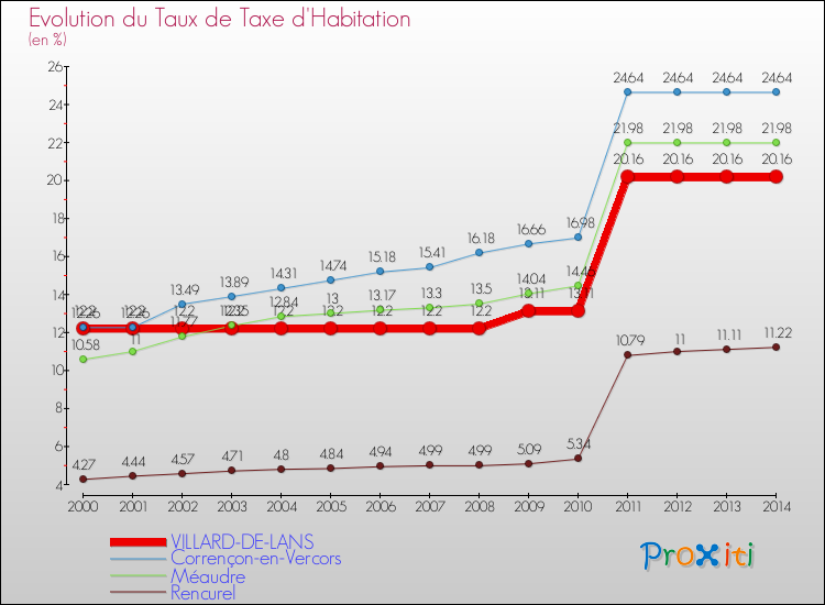 Evolution du taux de la taxe d'habitation pour VILLARD-DE-LANS et les communes proches de 2000 à 2014 Comparaison des taux de la taxe d'habitation pour VILLARD-DE-LANS et les communes voisines de 2000 à 2014