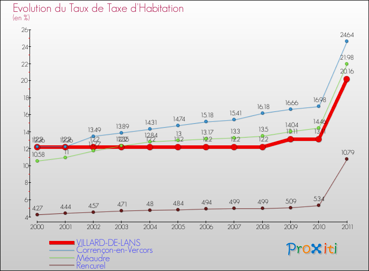 Evolution du taux de la taxe d'habitation pour VILLARD-DE-LANS et les communes proches Comparaison des taux de la taxe d'habitation pour VILLARD-DE-LANS et les communes voisines
