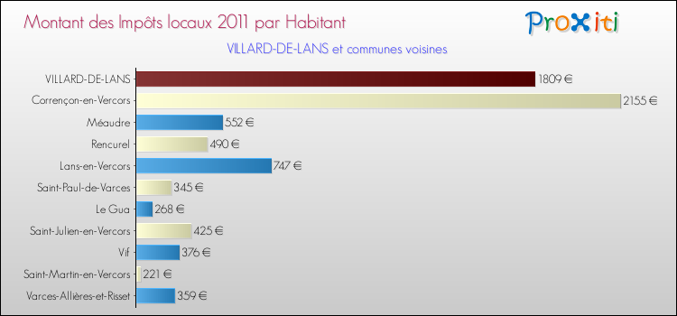 Montant des impôts locaux par Habitant pour VILLARD-DE-LANS et les communes proches Comparaison des impôts locaux par habitant pour VILLARD-DE-LANS et les communes voisines