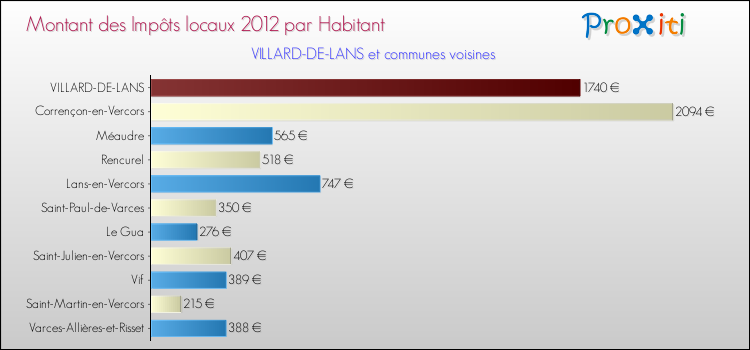 Montant des impôts locaux par Habitant pour VILLARD-DE-LANS et les communes proches Comparaison des impôts locaux par habitant pour VILLARD-DE-LANS et les communes voisines