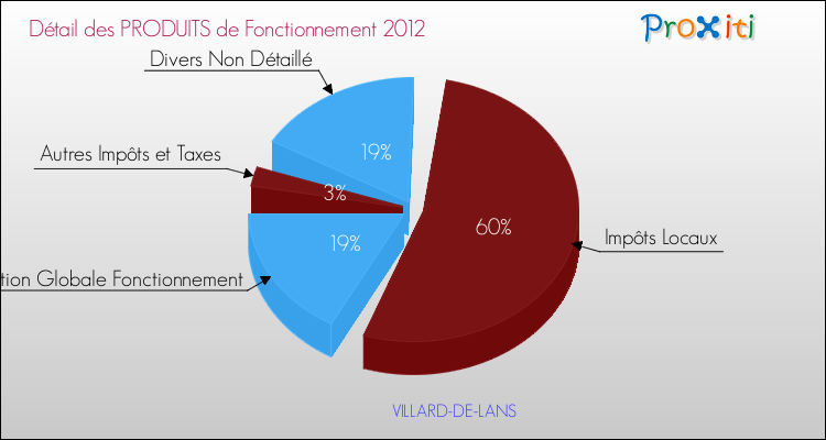 Décomposition du Budget de Fonctionnement 2012 de la commune de VILLARD-DE-LANS Budget de Fonctionnement 2012 pour la commune de VILLARD-DE-LANS