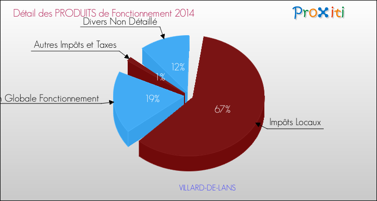 Décomposition du Budget de Fonctionnement 2014 de la commune de VILLARD-DE-LANS Budget de Fonctionnement 2014 pour la commune de VILLARD-DE-LANS