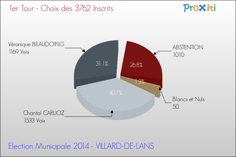 Résultats par rapport aux inscrits au 1er Tour des Elections Municipales 2014 de la commune de VILLARD-DE-LANS Elections Municipales 2014 - Résultats par rapport aux inscrits au 1er Tour pour la commune de VILLARD-DE-LANS