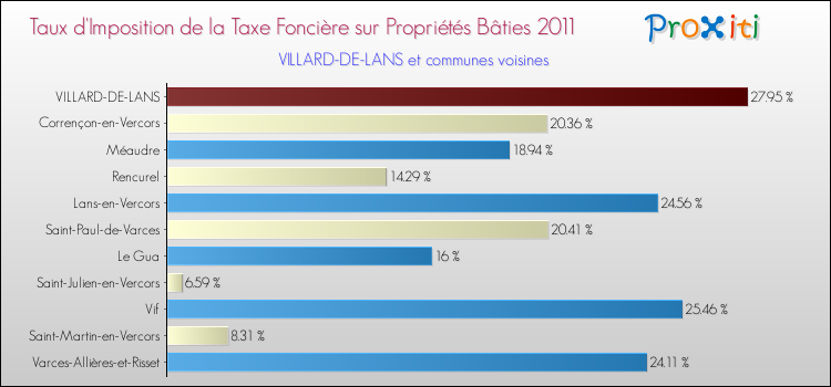 Taux d'imposition de la taxe foncière sur le bati 2011 pour VILLARD-DE-LANS et les communes proches Comparaison des taux d'imposition de la taxe foncière sur le bati 2011 pour VILLARD-DE-LANS et les communes voisines