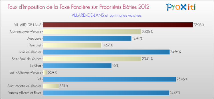 Taux d'imposition de la taxe foncière sur le bati 2012 pour VILLARD-DE-LANS et les communes proches Comparaison des taux d'imposition de la taxe foncière sur le bati 2012 pour VILLARD-DE-LANS et les communes voisines