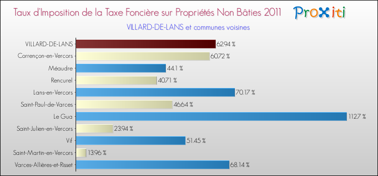 Taux d'imposition de la taxe foncière sur les immeubles et terrains non batis 2011 pour VILLARD-DE-LANS et les communes proches Comparaison des taux d'imposition de la taxe foncière sur les immeubles et terrains non batis 2011 pour VILLARD-DE-LANS et les communes voisines