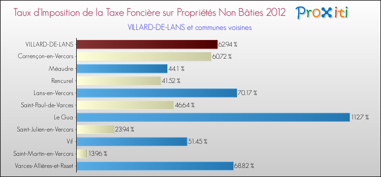 Taux d'imposition de la taxe foncière sur les immeubles et terrains non batis 2012 pour VILLARD-DE-LANS et les communes proches Comparaison des taux d'imposition de la taxe foncière sur les immeubles et terrains non batis 2012 pour VILLARD-DE-LANS et les communes voisines