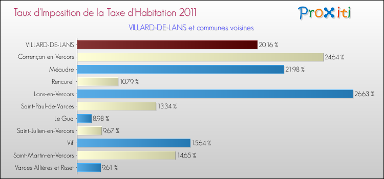 Taux d'imposition de la taxe d'habitation 2011 pour VILLARD-DE-LANS et les communes proches Comparaison des taux d'imposition de la taxe d'habitation 2011 pour VILLARD-DE-LANS et les communes voisines