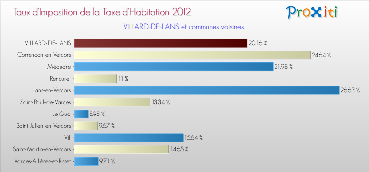 Taux d'imposition de la taxe d'habitation 2012 pour VILLARD-DE-LANS et les communes proches Comparaison des taux d'imposition de la taxe d'habitation 2012 pour VILLARD-DE-LANS et les communes voisines