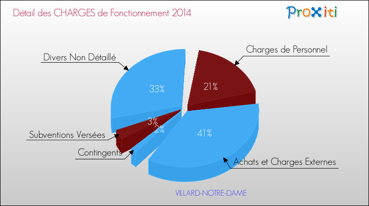 Décomposition des Charges de Fonctionnement 2014 de la commune de VILLARD-NOTRE-DAME Charges de Fonctionnement 2014 pour la commune de VILLARD-NOTRE-DAME