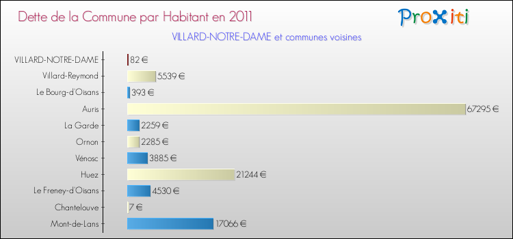 Dette par habitant de la commune en 2011 pour VILLARD-NOTRE-DAME et les communes proches Comparaison de la dette par habitant de la commune en 2011 pour VILLARD-NOTRE-DAME et les communes voisines