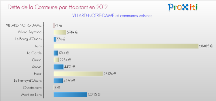 Dette par habitant de la commune en 2012 pour VILLARD-NOTRE-DAME et les communes proches Comparaison de la dette par habitant de la commune en 2012 pour VILLARD-NOTRE-DAME et les communes voisines