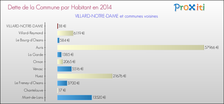 Dette par habitant de la commune en 2014 pour VILLARD-NOTRE-DAME et les communes proches Comparaison de la dette par habitant de la commune en 2014 pour VILLARD-NOTRE-DAME et les communes voisines