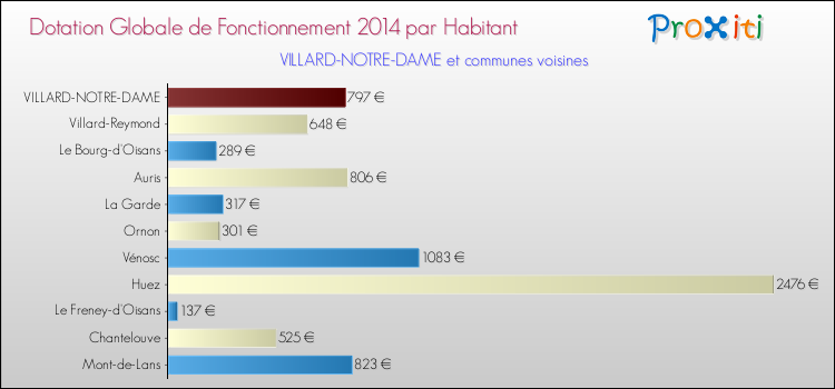 Montant des dotations globales de fonctionnement DGF par Habitant pour VILLARD-NOTRE-DAME et les communes proches en 2014. Comparaison des des dotations globales de fonctionnement DGF par habitant pour VILLARD-NOTRE-DAME et les communes voisines en 2014.