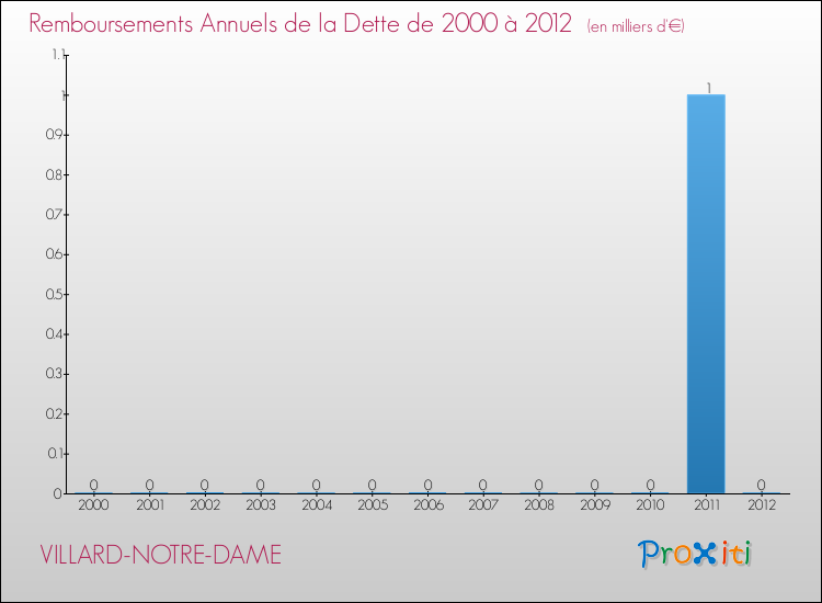 Evolution de l'annuité de la dette pour la commune de VILLARD-NOTRE-DAME de 2000 à 2012 Annuités de la dette pour VILLARD-NOTRE-DAME de 2000 à 2012