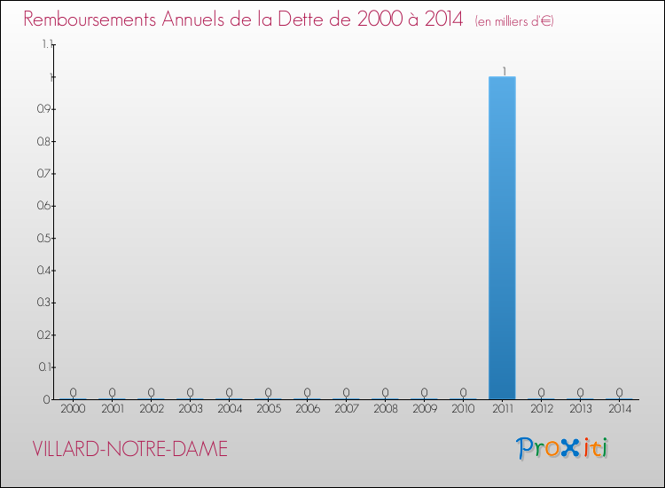 Evolution de l'annuité de la dette pour la commune de VILLARD-NOTRE-DAME de 2000 à 2014 Annuités de la dette pour VILLARD-NOTRE-DAME de 2000 à 2014