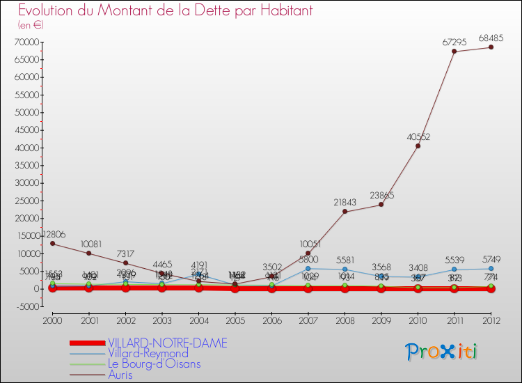 Evolution de la dette par habitant pour la commune de VILLARD-NOTRE-DAME et les communes proches de 2000 à 2012 Comparaison de la dette par habitant pour VILLARD-NOTRE-DAME et les communes voisines de 2000 à 2012