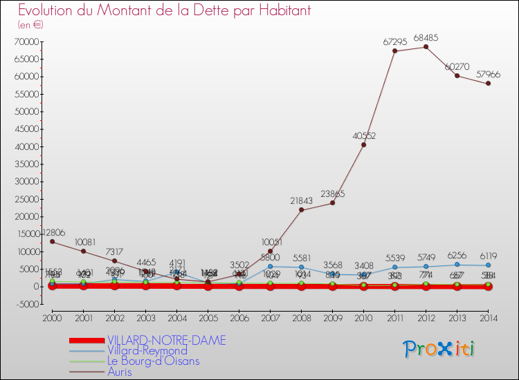 Evolution de la dette par habitant pour la commune de VILLARD-NOTRE-DAME et les communes proches de 2000 à 2014 Comparaison de la dette par habitant pour VILLARD-NOTRE-DAME et les communes voisines de 2000 à 2014