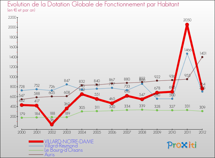 Evolution et montant de la dotation globale de fonctionnement par Habitant pour VILLARD-NOTRE-DAME et les communes proches Comparaison des dotations globales de fonctionnement par habitant pour VILLARD-NOTRE-DAME et les communes voisines
