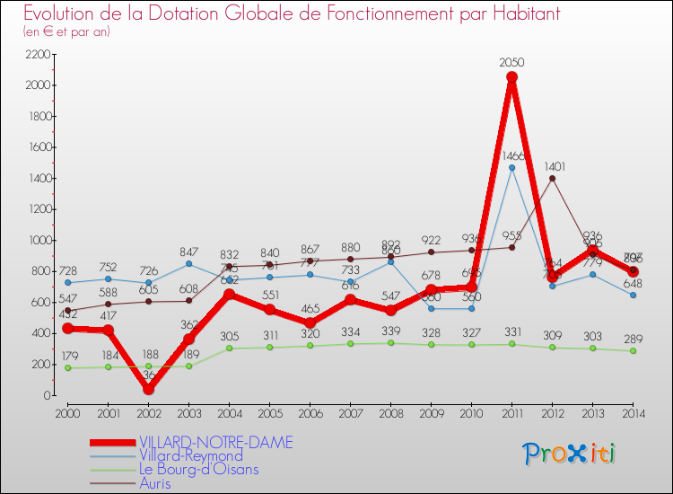 Evolution et montant de la dotation globale de fonctionnement par Habitant pour VILLARD-NOTRE-DAME et les communes proches de 2000 à 2014. Comparaison des dotations globales de fonctionnement par habitant pour VILLARD-NOTRE-DAME et les communes voisines de 2000 à 2014.