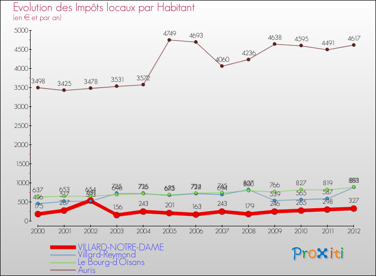 Evolution et montant des impôts locaux par Habitant pour VILLARD-NOTRE-DAME et les communes proches Comparaison des impôts locaux par habitant pour VILLARD-NOTRE-DAME et les communes voisines