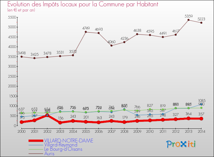 Evolution et montant des impôts locaux par Habitant pour VILLARD-NOTRE-DAME et les communes proches de 2000 à 2014 Comparaison des impôts locaux par habitant pour VILLARD-NOTRE-DAME et les communes voisines de 2000 à 2014