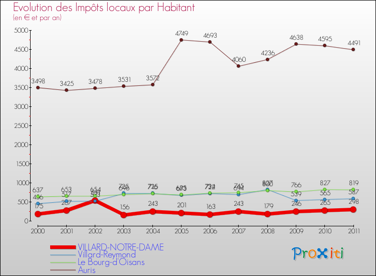 Evolution et montant des impôts locaux par Habitant pour VILLARD-NOTRE-DAME et les communes proches Comparaison des impôts locaux par habitant pour VILLARD-NOTRE-DAME et les communes voisines