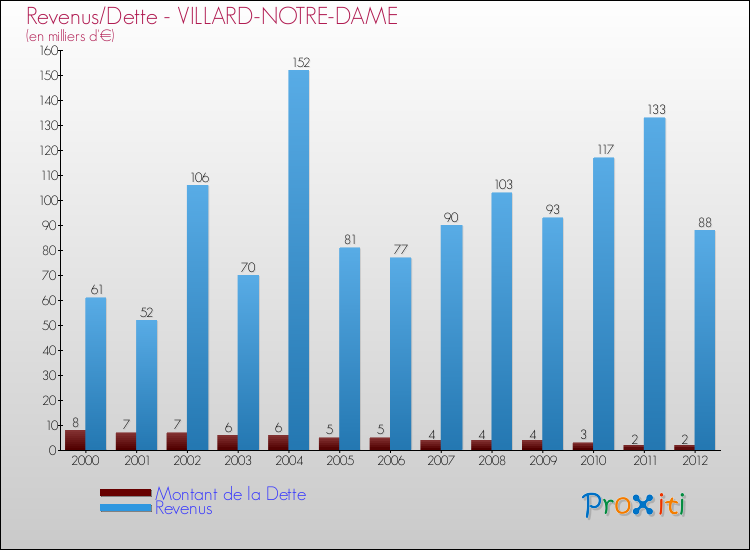 Evolution comparée de la dette et des revenus pour la commune de VILLARD-NOTRE-DAME de 2000 à 2012 Comparaison de la dette et des revenus pour VILLARD-NOTRE-DAME de 2000 à 2012