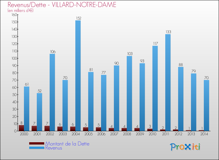 Evolution comparée de la dette et des revenus pour la commune de VILLARD-NOTRE-DAME de 2000 à 2014 Comparaison de la dette et des revenus pour VILLARD-NOTRE-DAME de 2000 à 2014