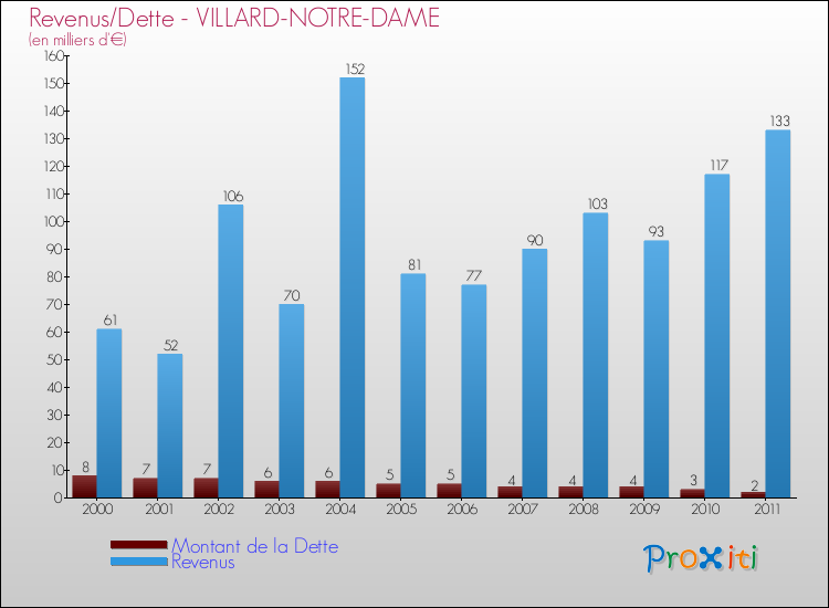 Evolution comparée de la dette et des revenus pour la commune de VILLARD-NOTRE-DAME de 2000 à 2011 Comparaison de la dette et des revenus pour VILLARD-NOTRE-DAME de 2000 à 2011