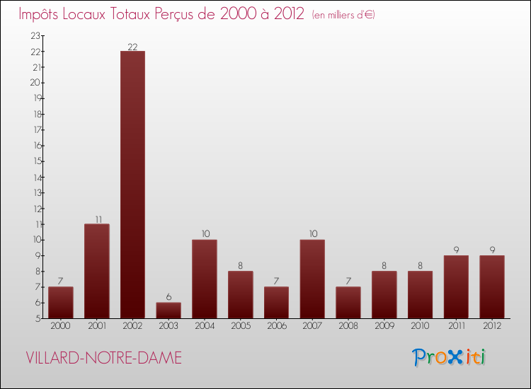 Evolution des Impôts Locaux pour la commune de VILLARD-NOTRE-DAME de 2000 à 2012 Evolution des Impôts Locaux pour VILLARD-NOTRE-DAME de 2000 à 2012