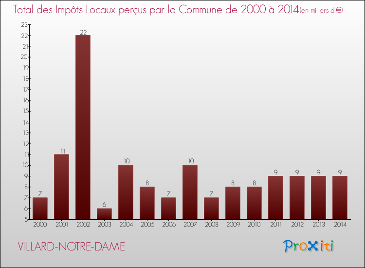 Evolution des Impôts Locaux pour la commune de VILLARD-NOTRE-DAME de 2000 à 2014 Evolution des Impôts Locaux pour VILLARD-NOTRE-DAME de 2000 à 2014