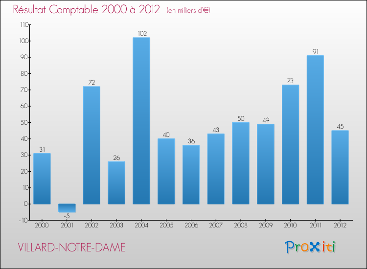 Evolution du résultat comptable pour la commune de VILLARD-NOTRE-DAME de 2000 à 2012 Evolution du résultat comptable pour VILLARD-NOTRE-DAME de 2000 à 2012