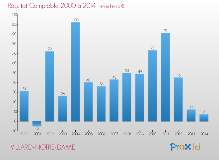 Evolution du résultat comptable pour la commune de VILLARD-NOTRE-DAME de 2000 à 2014 Evolution du résultat comptable pour VILLARD-NOTRE-DAME de 2000 à 2014
