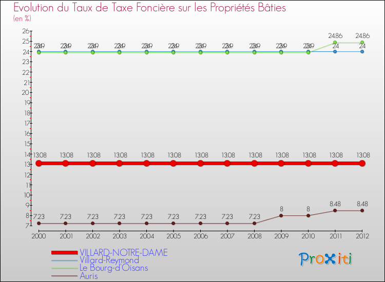 Evolution du taux de la taxe foncière sur le bati pour VILLARD-NOTRE-DAME et les communes proches de 2000 à 2012 Comparaison des taux de taxe foncière sur le bati pour VILLARD-NOTRE-DAME et les communes voisines de 2000 à 2012