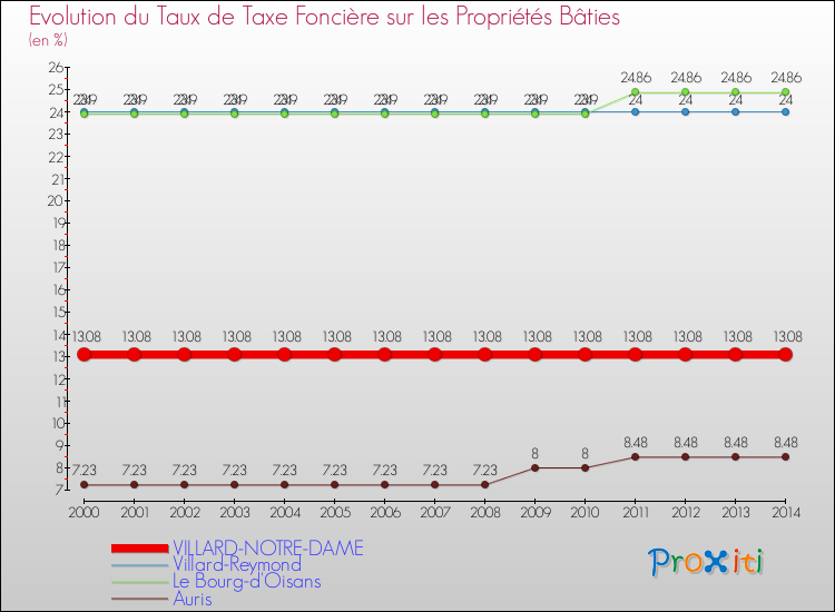 Evolution du taux de la taxe foncière sur le bati pour VILLARD-NOTRE-DAME et les communes proches de 2000 à 2014 Comparaison des taux de taxe foncière sur le bati pour VILLARD-NOTRE-DAME et les communes voisines de 2000 à 2014