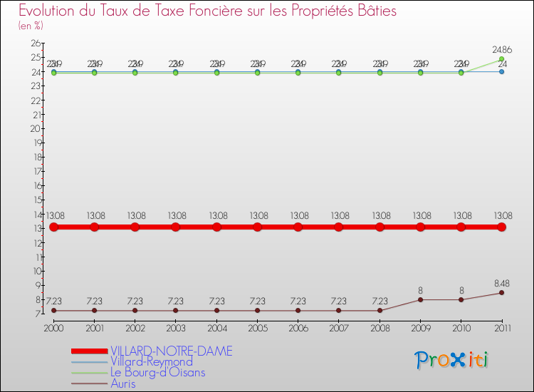 Evolution du taux de la taxe foncière sur le bati pour VILLARD-NOTRE-DAME et les communes proches Comparaison des taux de taxe foncière sur le bati pour VILLARD-NOTRE-DAME et les communes voisines