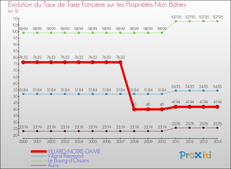 Evolution du taux de la taxe foncière sur les immeubles et terrains non batis pour VILLARD-NOTRE-DAME et les communes proches de 2000 à 2014 Comparaison des taux de la taxe foncière sur les immeubles et terrains non batis pour VILLARD-NOTRE-DAME et les communes voisines de 2000 à 2014