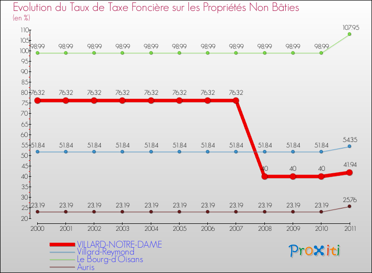 Evolution du taux de la taxe foncière sur les immeubles et terrains non batis pour VILLARD-NOTRE-DAME et les communes proches Comparaison des taux de la taxe foncière sur les immeubles et terrains non batis pour VILLARD-NOTRE-DAME et les communes voisines