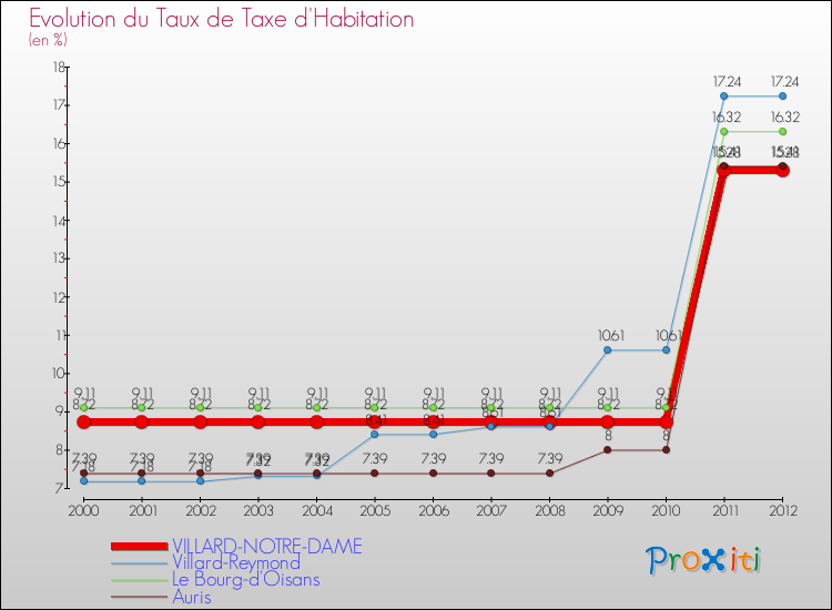 Evolution du taux de la taxe d'habitation pour VILLARD-NOTRE-DAME et les communes proches Comparaison des taux de la taxe d'habitation pour VILLARD-NOTRE-DAME et les communes voisines