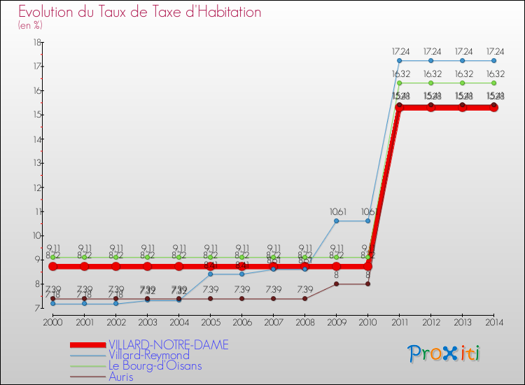 Evolution du taux de la taxe d'habitation pour VILLARD-NOTRE-DAME et les communes proches de 2000 à 2014 Comparaison des taux de la taxe d'habitation pour VILLARD-NOTRE-DAME et les communes voisines de 2000 à 2014