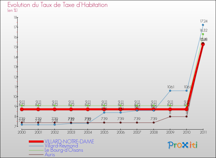 Evolution du taux de la taxe d'habitation pour VILLARD-NOTRE-DAME et les communes proches Comparaison des taux de la taxe d'habitation pour VILLARD-NOTRE-DAME et les communes voisines