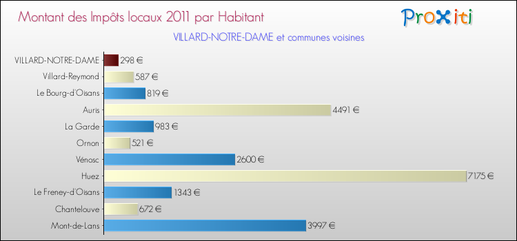 Montant des impôts locaux par Habitant pour VILLARD-NOTRE-DAME et les communes proches Comparaison des impôts locaux par habitant pour VILLARD-NOTRE-DAME et les communes voisines