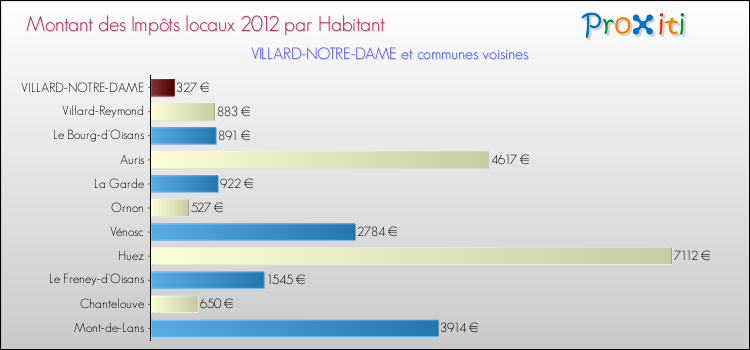 Montant des impôts locaux par Habitant pour VILLARD-NOTRE-DAME et les communes proches Comparaison des impôts locaux par habitant pour VILLARD-NOTRE-DAME et les communes voisines