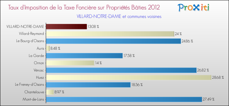 Taux d'imposition de la taxe foncière sur le bati 2012 pour VILLARD-NOTRE-DAME et les communes proches Comparaison des taux d'imposition de la taxe foncière sur le bati 2012 pour VILLARD-NOTRE-DAME et les communes voisines