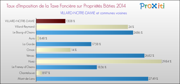 Taux d'imposition de la taxe foncière sur le bati 2014 pour VILLARD-NOTRE-DAME et les communes proches Comparaison des taux d'imposition de la taxe foncière sur le bati 2014 pour VILLARD-NOTRE-DAME et les communes voisines