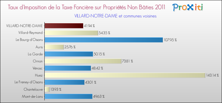 Taux d'imposition de la taxe foncière sur les immeubles et terrains non batis 2011 pour VILLARD-NOTRE-DAME et les communes proches Comparaison des taux d'imposition de la taxe foncière sur les immeubles et terrains non batis 2011 pour VILLARD-NOTRE-DAME et les communes voisines
