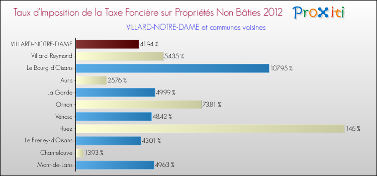 Taux d'imposition de la taxe foncière sur les immeubles et terrains non batis 2012 pour VILLARD-NOTRE-DAME et les communes proches Comparaison des taux d'imposition de la taxe foncière sur les immeubles et terrains non batis 2012 pour VILLARD-NOTRE-DAME et les communes voisines